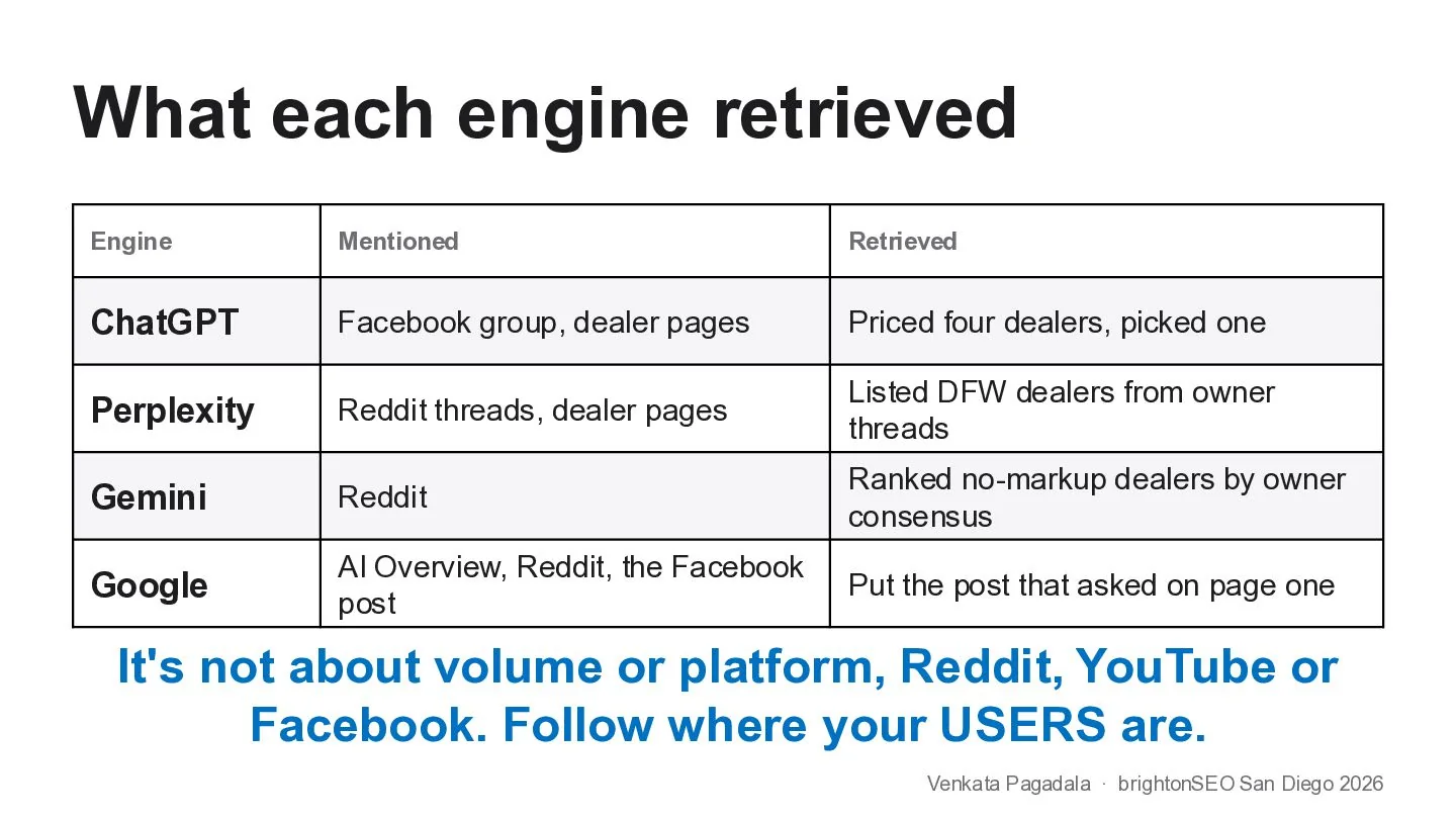 Slide: What each engine retrieved. ChatGPT mentioned a Facebook group and dealer pages and priced four dealers; Perplexity cited Reddit threads and dealer pages; Gemini cited Reddit; Google's AI Overview cited Reddit and the Facebook post. It's not about volume or platform. Follow where your users are.