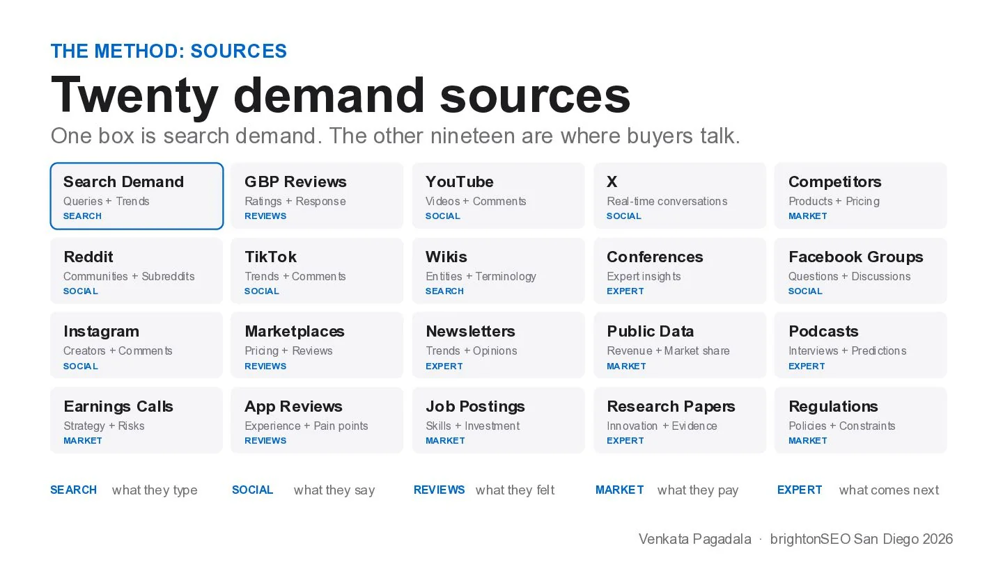 Slide: The method, sources. Twenty demand sources: search demand, Google Business Profile reviews, YouTube, X, competitors, Reddit, TikTok, wikis, conferences, Facebook groups, Instagram, marketplaces, newsletters, public data, podcasts, earnings calls, app reviews, job postings, research papers and regulations, in five groups: search, social, reviews, market and expert.
