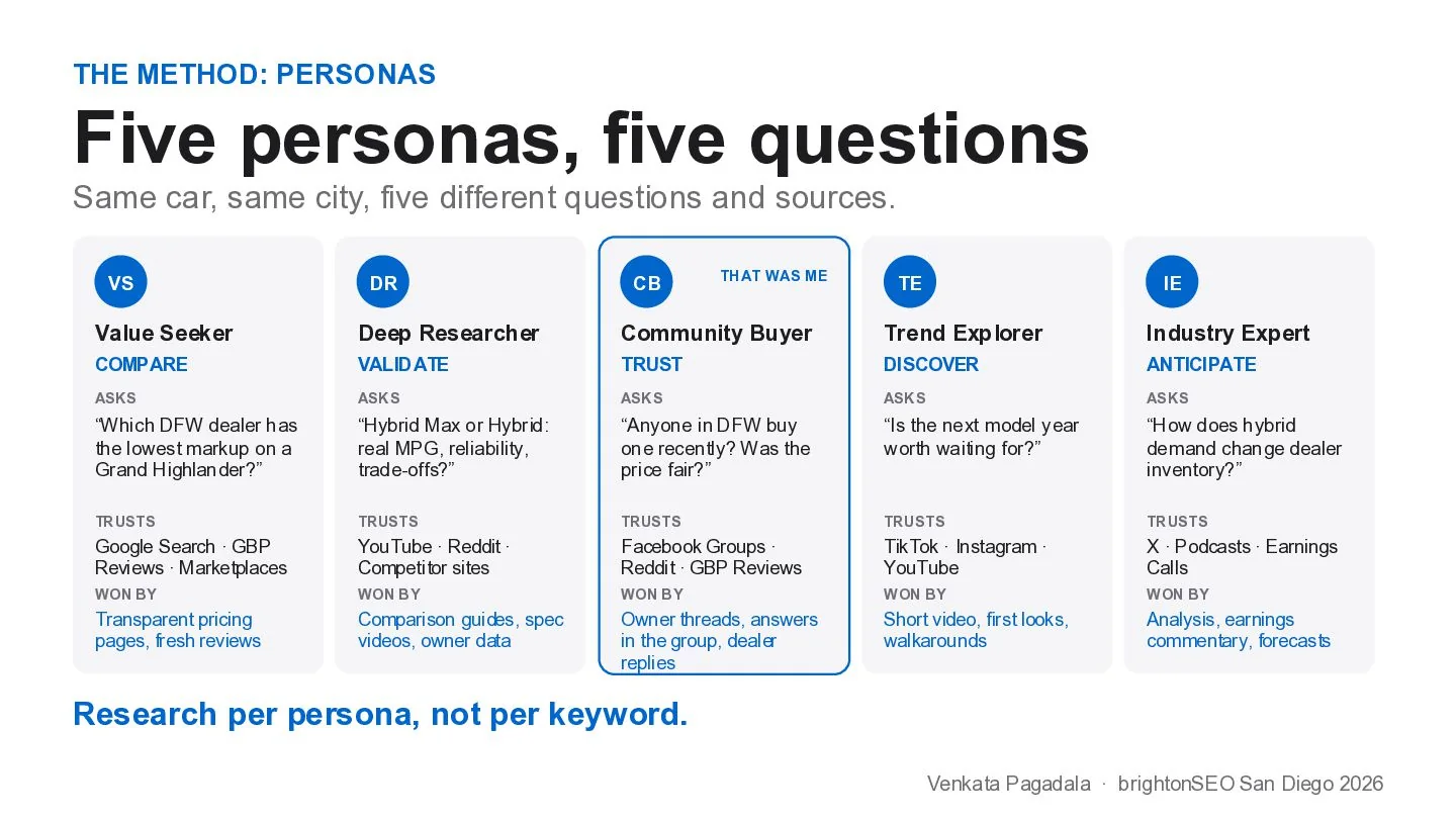 Slide: Five personas, five questions. Same car, same city: the value seeker, the deep researcher, the community buyer, the trend explorer and the industry expert each ask a different question, trust different sources and are won by different content. Research per persona, not per keyword.