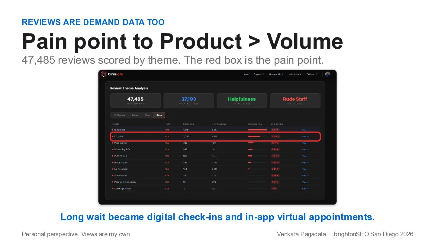Slide: Reviews are demand data too. Pain point to product beats volume: 47,485 reviews scored by theme, with long wait as the pain point. Long wait became digital check-ins and in-app virtual appointments.