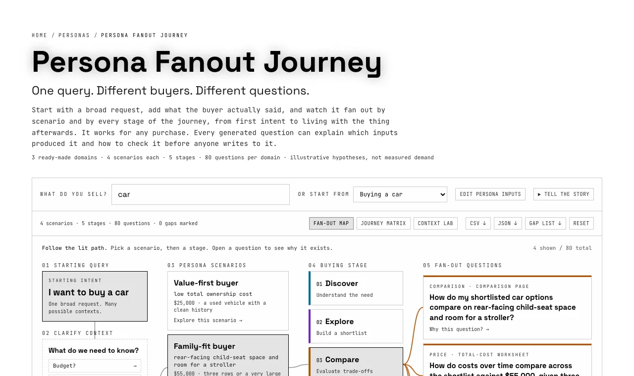 Screenshot of the Persona Fanout Journey: one query about buying a car, fanned out by buyer scenario and journey stage into specific questions