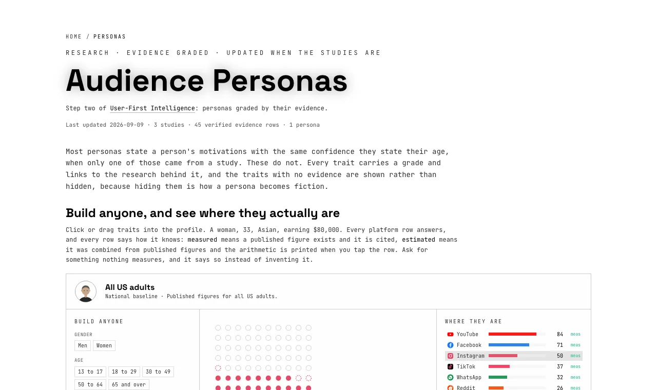 Screenshot of the Audience Personas page: a persona built from published figures, with the platforms where people like them are