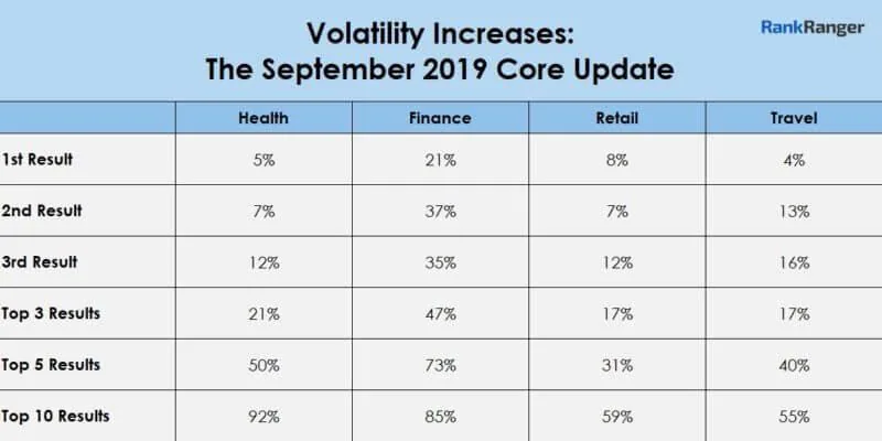 Rank Ranger table: volatility by niche, September 2019 core update