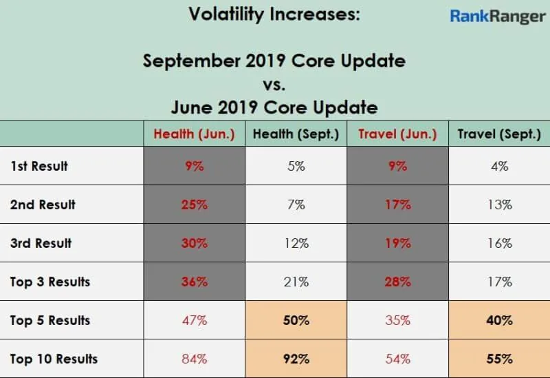Rank Ranger table comparing June vs September 2019 core update volatility