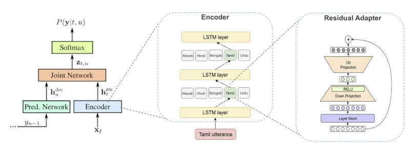 Speech recognition model diagram: LSTM encoder with residual adapters, Indic languages