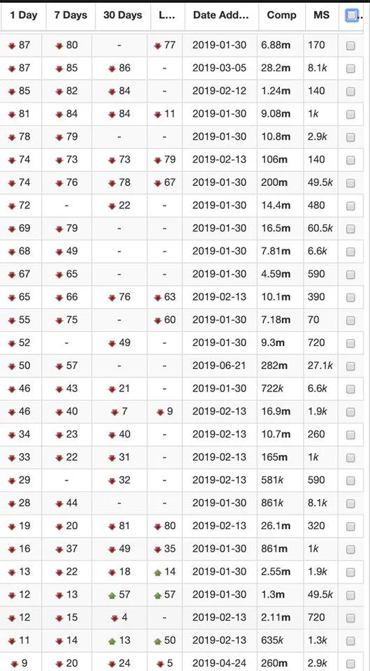 Keyword rank tracking table showing position drops over 1/7/30 days