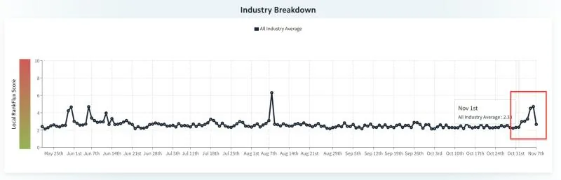 Local RankFlux industry volatility chart, early-November spike highlighted