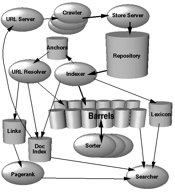 Animated diagram of original Google architecture: crawler, indexer, barrels, PageRank