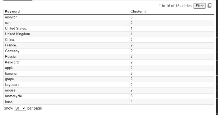 Keyword clustering output table with keyword and cluster columns