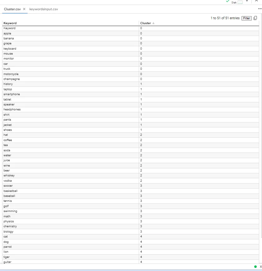 Keyword clustering table sorted by cluster