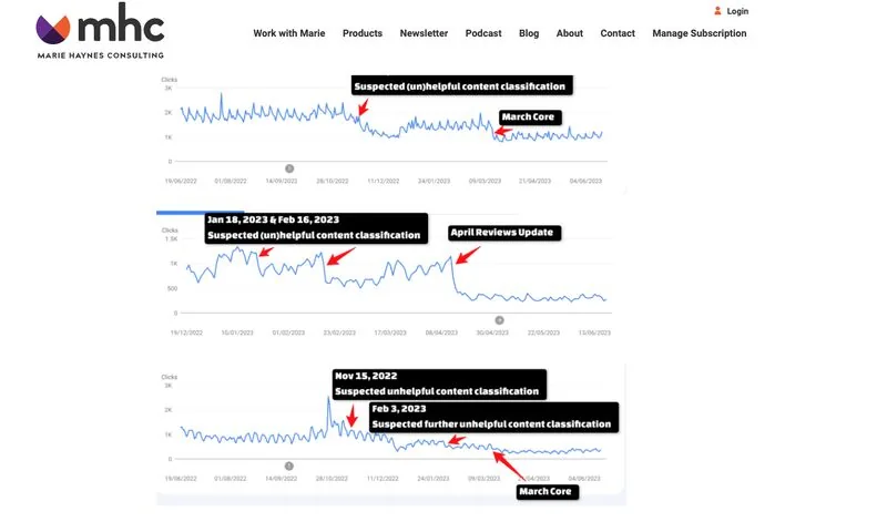 Marie Haynes traffic charts annotated with helpful content and core updates