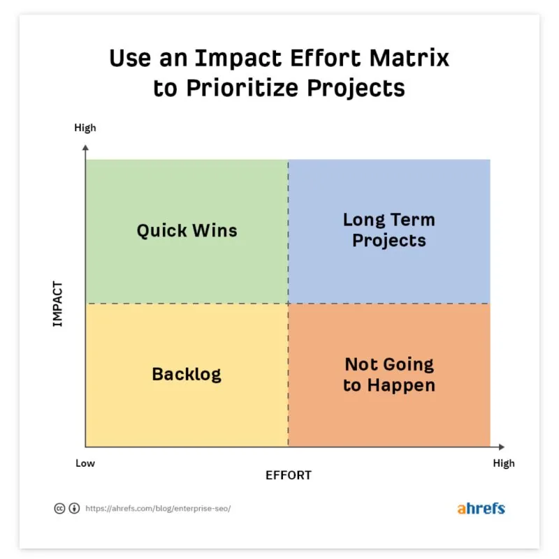 Ahrefs impact-effort matrix for prioritizing projects