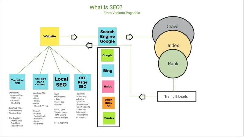 Venkata's "What is SEO?" diagram: crawl, index, rank, SEO pillars
