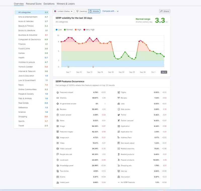 SERP volatility 30-day chart (Semrush Sensor-style) with SERP features table