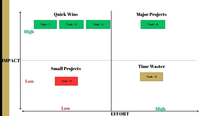 Impact vs effort matrix: quick wins, major projects, time wasters