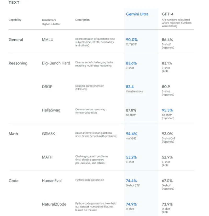Benchmark table comparing Gemini Ultra and GPT-4