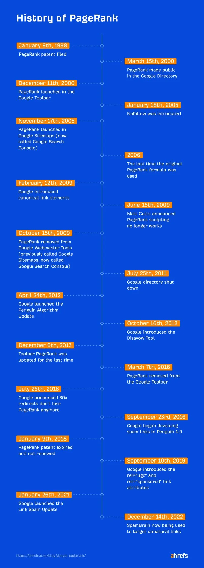 "History of PageRank" timeline infographic on blue background