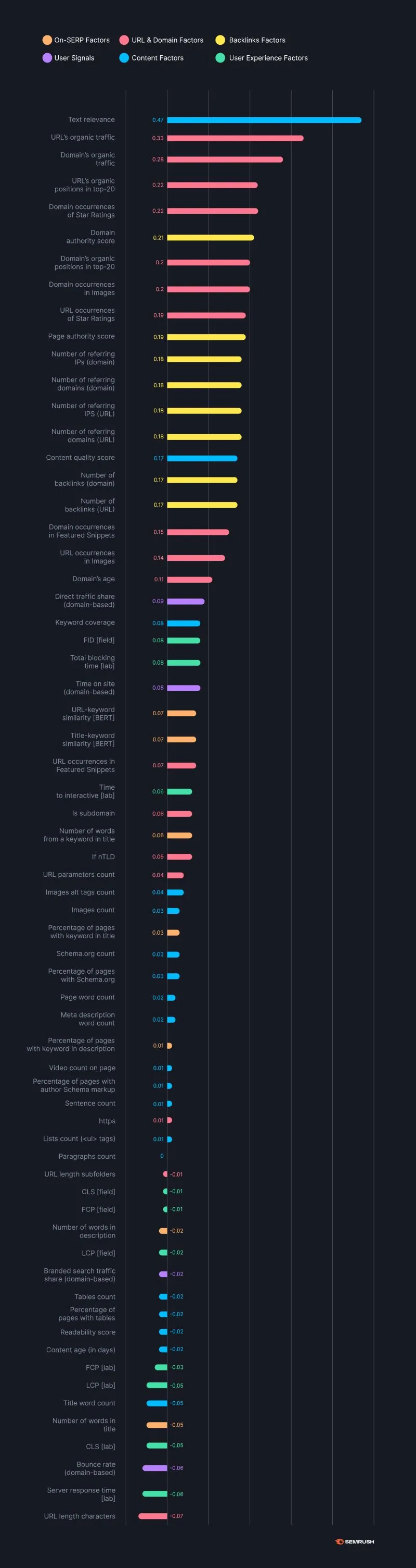 Semrush ranking-factor correlation bar chart, text relevance on top