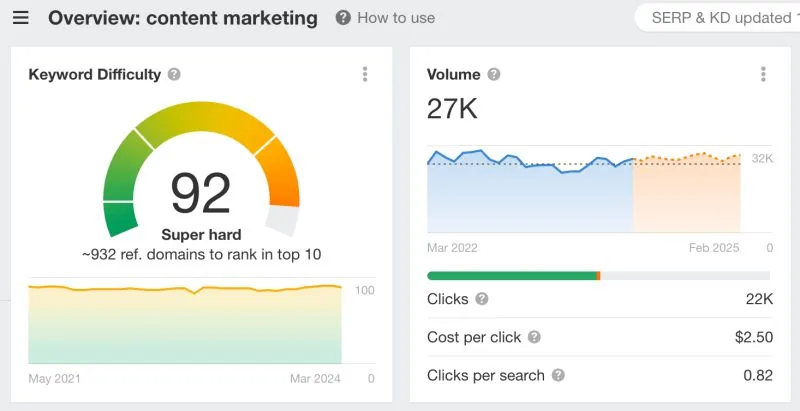 Keyword overview for "content marketing": difficulty 92, volume 27K