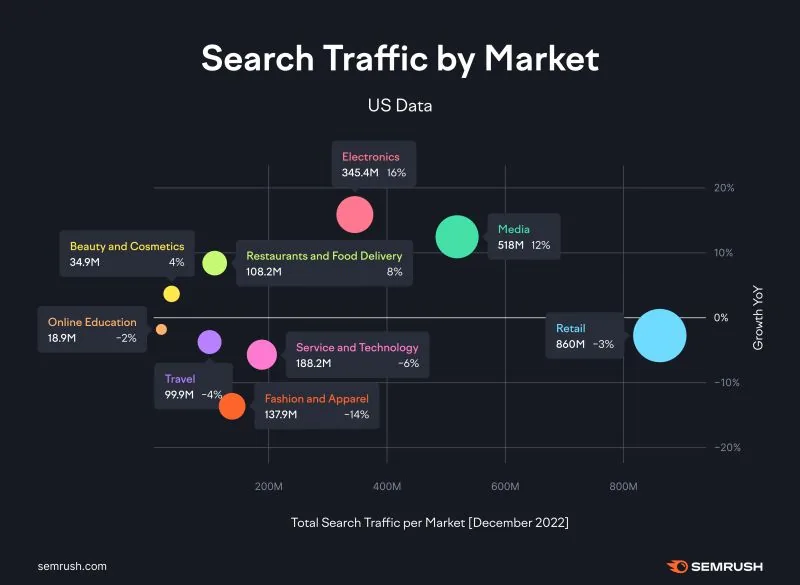 Semrush "Search Traffic by Market" US bubble chart