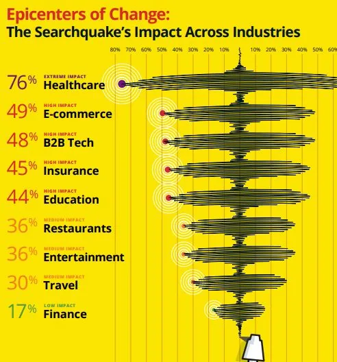 "Epicenters of Change": search update impact by industry, healthcare 76%