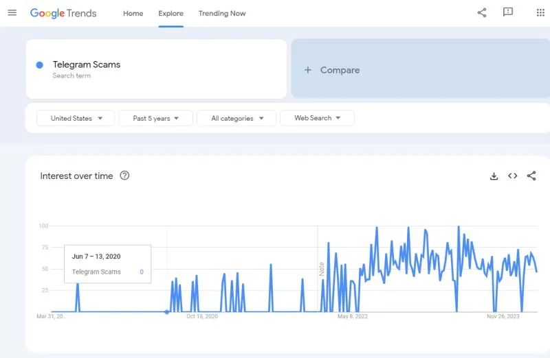 Google Trends interest over time for "Telegram Scams"