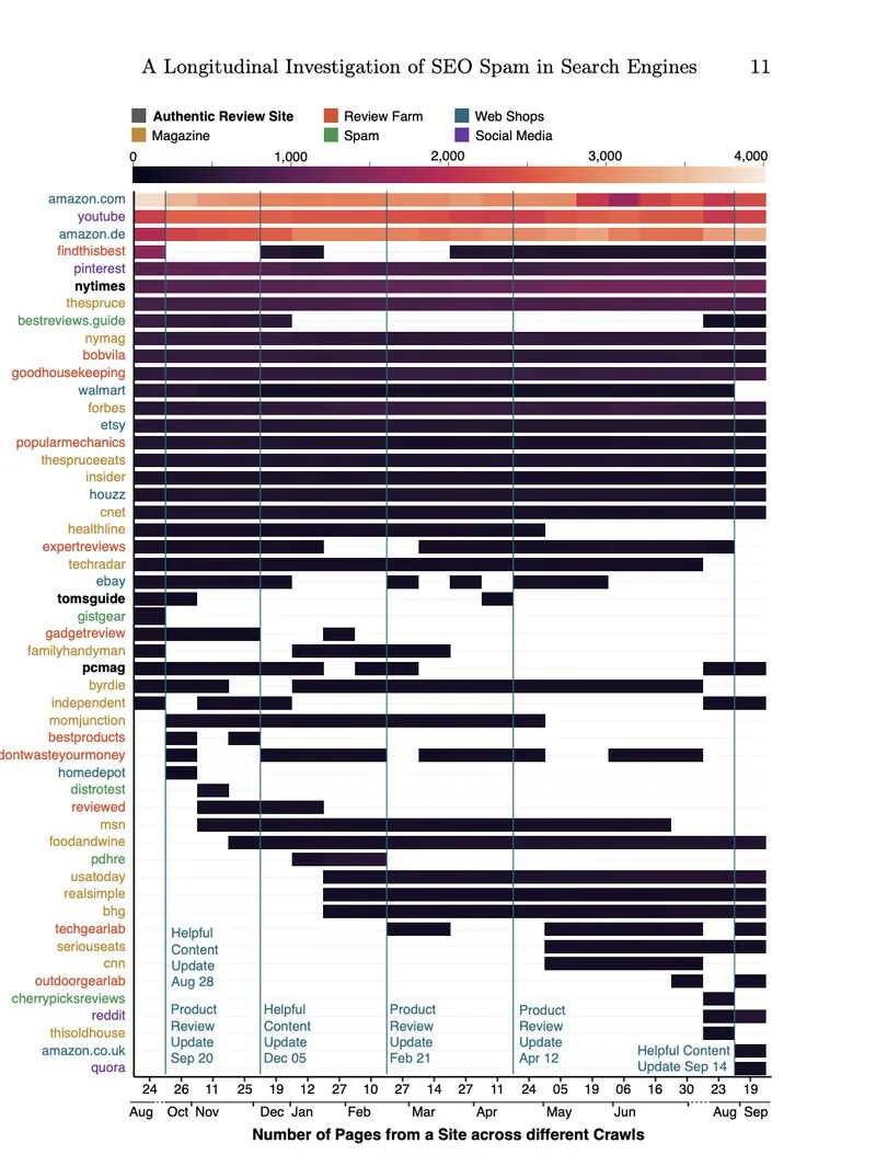 Research chart from study on SEO spam in search engines