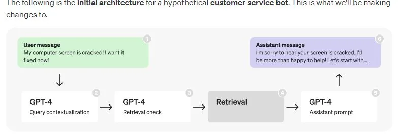 Customer service bot architecture: GPT-4 with retrieval step