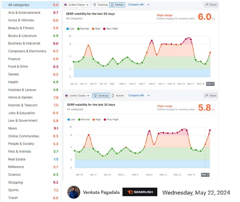 Two Semrush SERP volatility charts, footer dated May 22, 2024