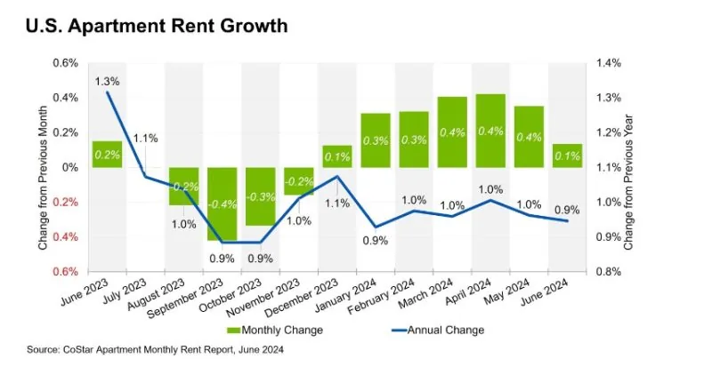 U.S. Apartment Rent Growth chart, CoStar rent report June 2024