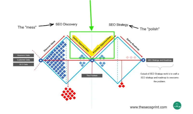 Double-diamond diagram: SEO discovery to SEO strategy