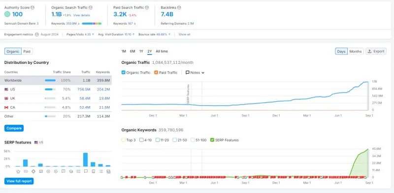 Semrush domain overview: 1.1B monthly organic traffic, domain not shown