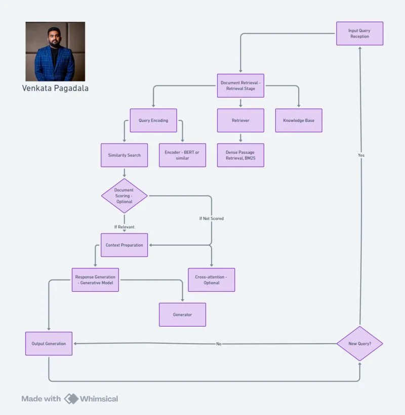 Venkata's RAG retrieval-and-generation flowchart with his photo