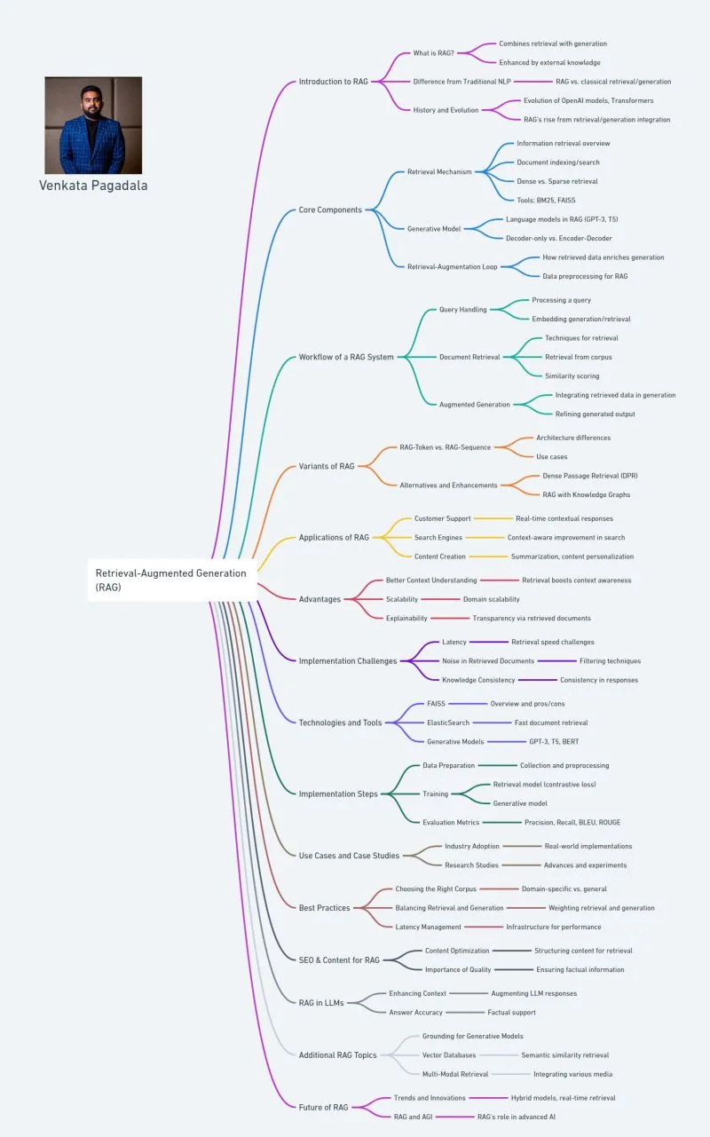 Venkata's Retrieval-Augmented Generation (RAG) mind map with his photo