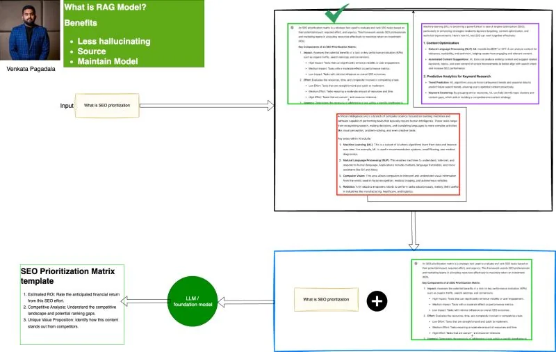 Venkata's "What is RAG Model?" diagram applied to SEO prioritization