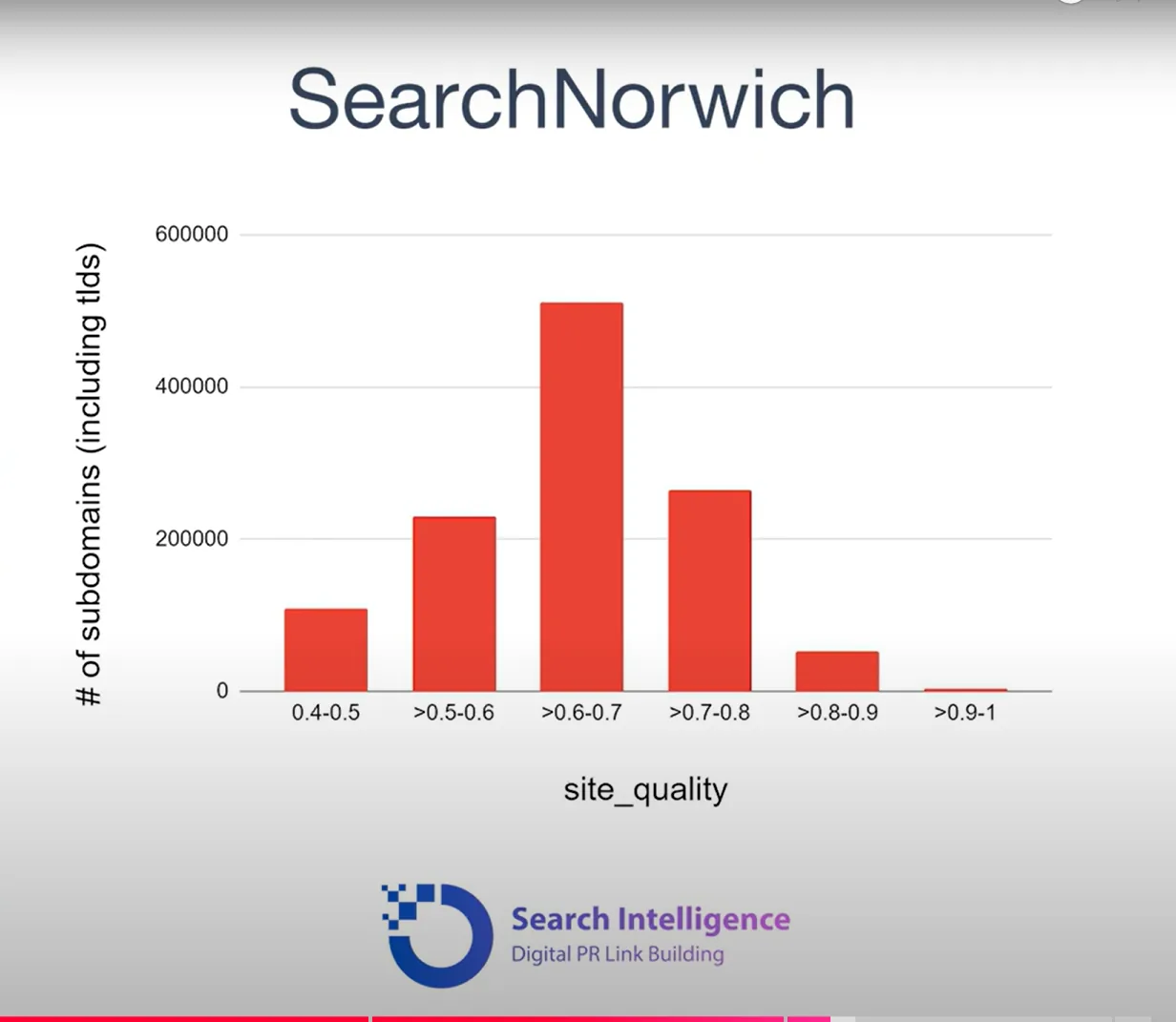 SearchNorwich slide: bar chart of subdomains by site_quality score