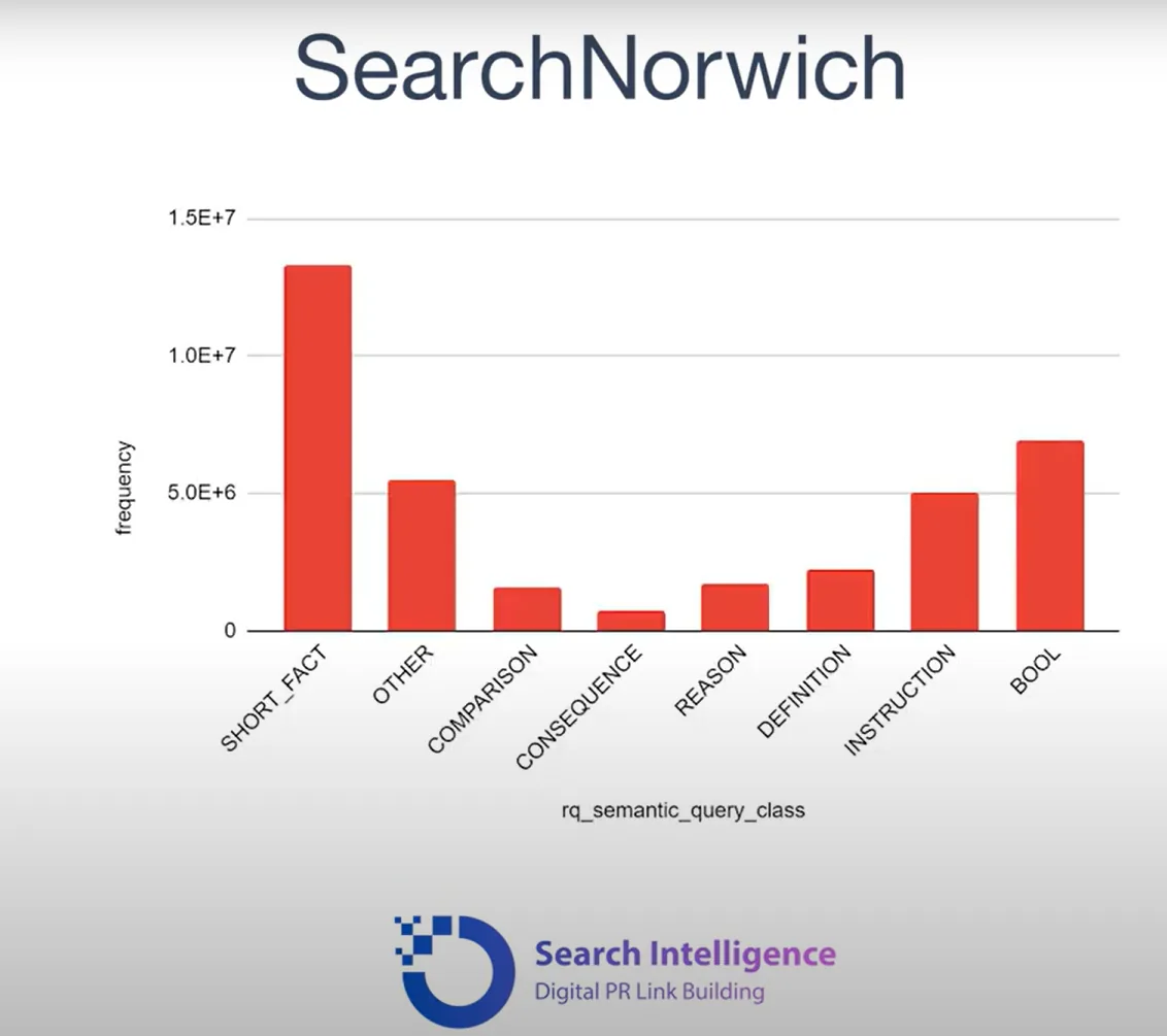 SearchNorwich slide: frequency chart of semantic query classes