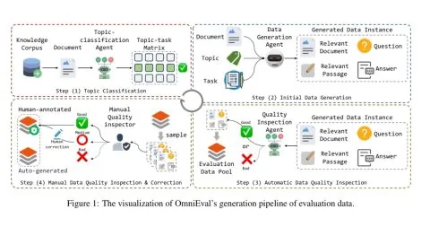 Diagram of OmniEval's evaluation-data generation pipeline