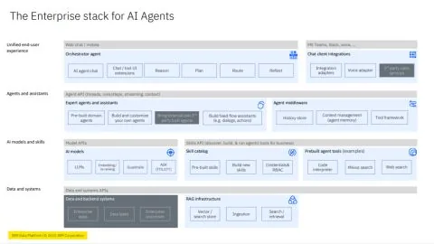 Diagram: "The Enterprise stack for AI Agents" layers