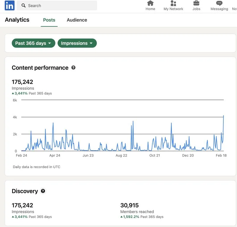 LinkedIn analytics: 175,242 impressions over past 365 days