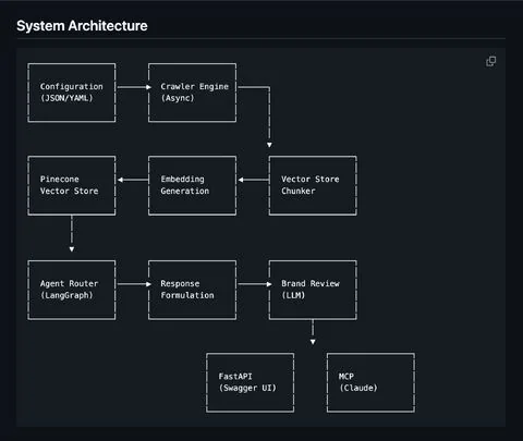 System architecture diagram: crawler, vector store, agent router, brand review