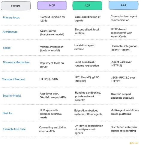 Comparison table of MCP, ACP and A2A agent protocols