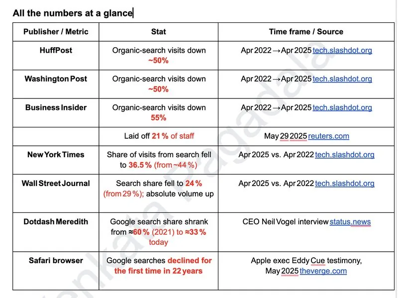 Table of publisher organic-search traffic declines, Apr 2022-Apr 2025