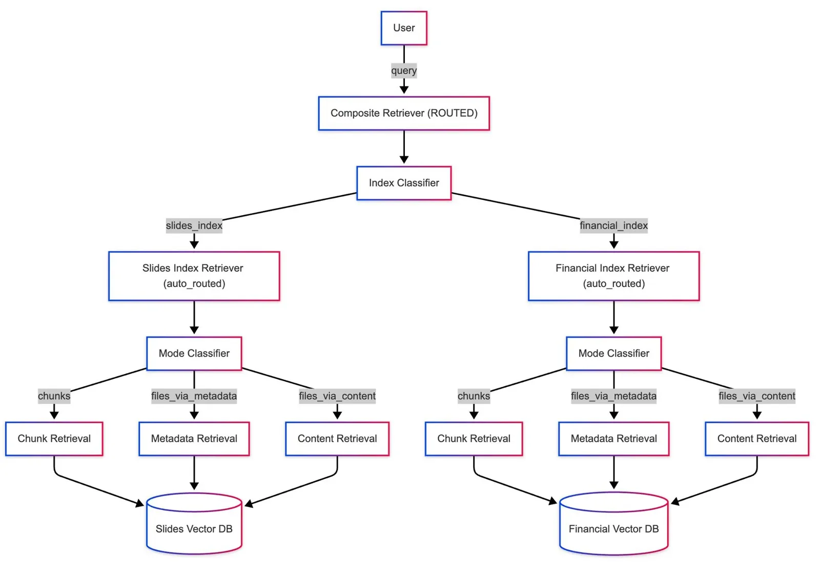 Routed retriever diagram: index and mode classifiers over vector DBs
