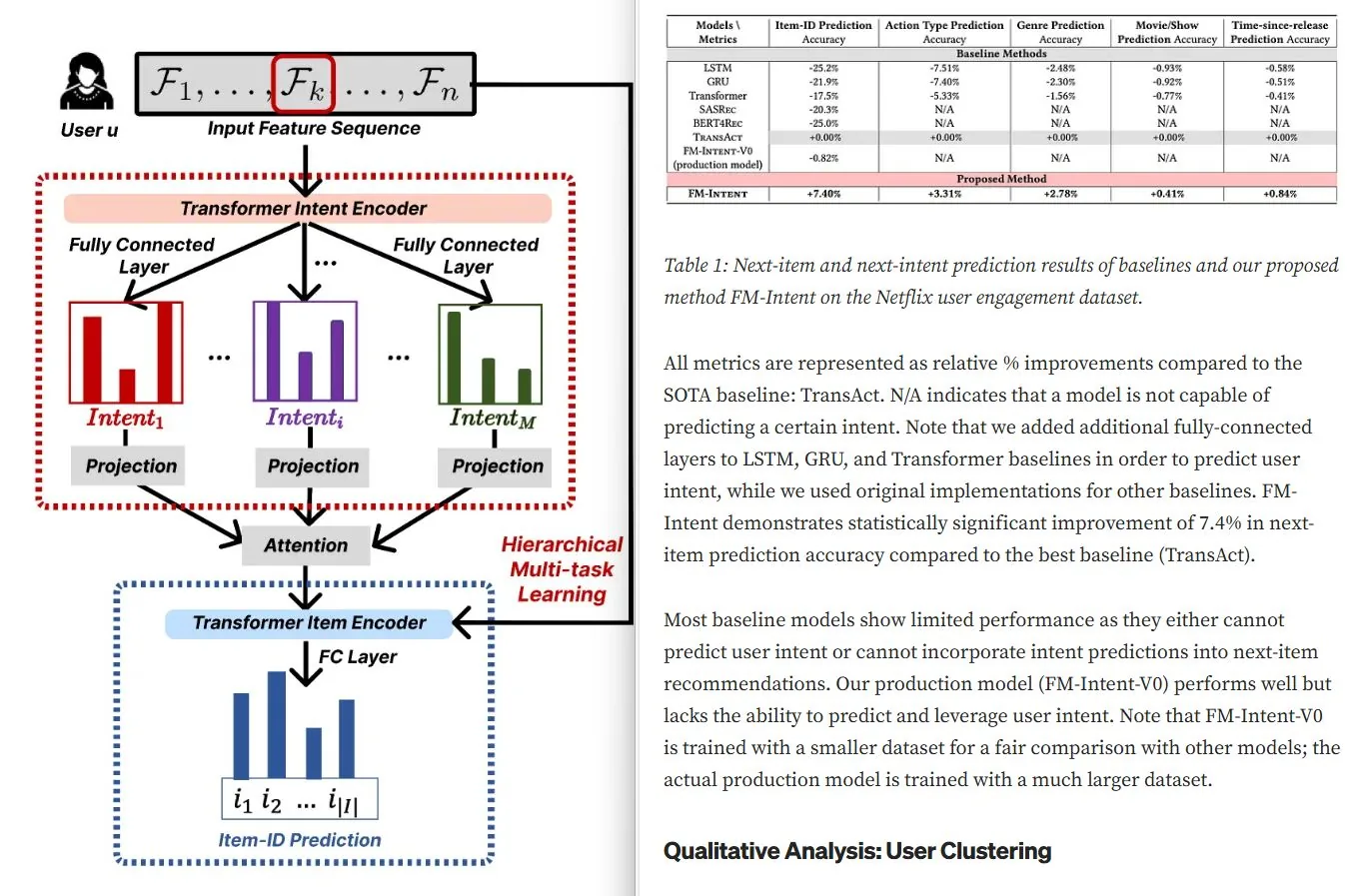 Netflix FM-Intent paper: transformer intent model diagram and results table