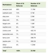 Table of marketplace share of AI referrals, Amazon 46%
