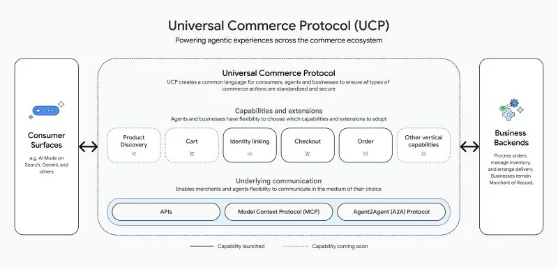 Universal Commerce Protocol (UCP) agentic commerce diagram