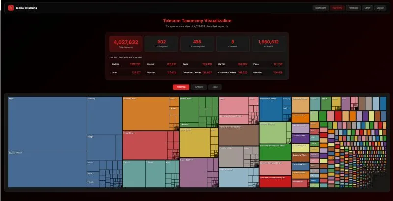 Telecom Taxonomy treemap of 4,027,632 classified keywords