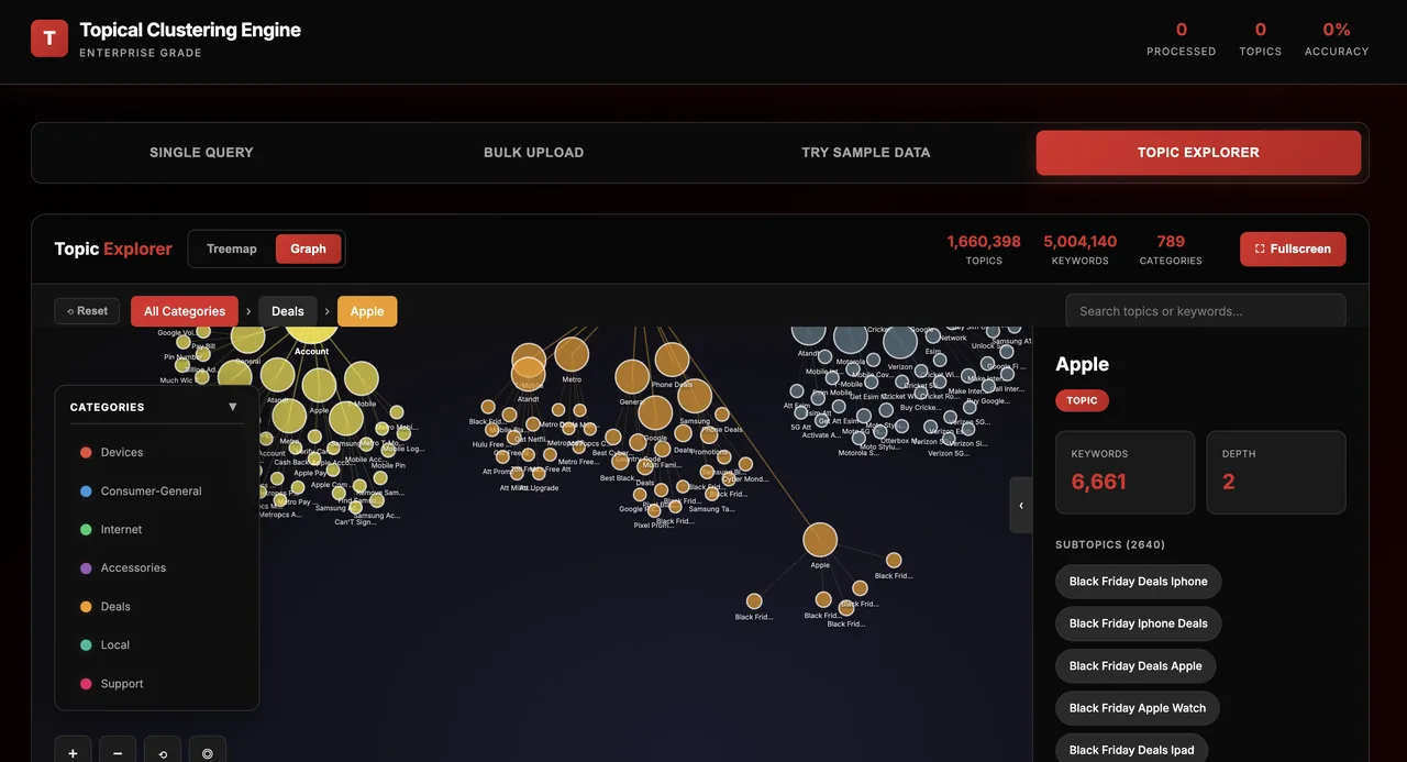 Topical Clustering Engine bubble chart of keyword clusters