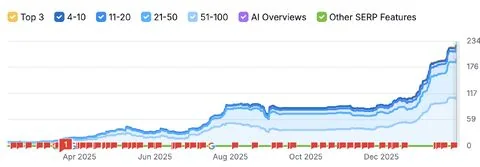Keyword ranking distribution chart rising sharply, Mar 2025 to Jan 2026
